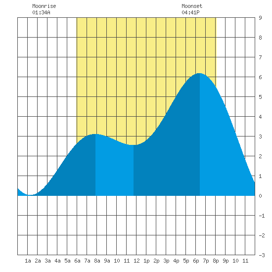 Ventura tide chart for Sunday, July 20, 2025
