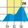 Ventura tide chart for Sunday, July 20, 2025