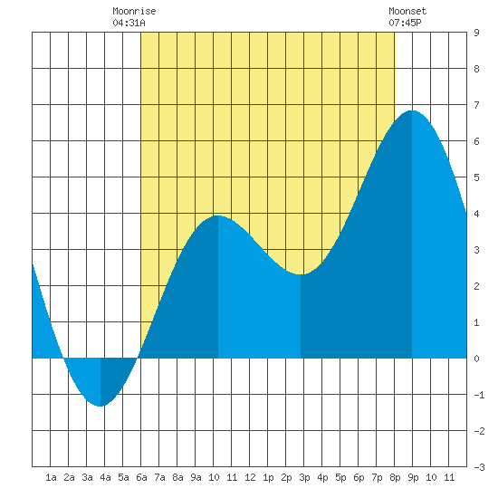 Ventura tide chart for Wednesday, July 23, 2025