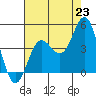 Ventura tide chart for Wednesday, July 23, 2025