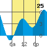 Ventura tide chart for Friday, July 25, 2025