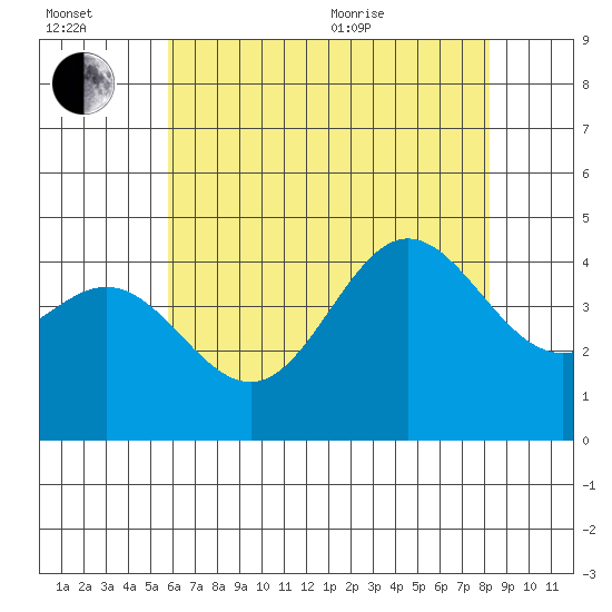 Ventura tide chart for Wednesday, July 2, 2025