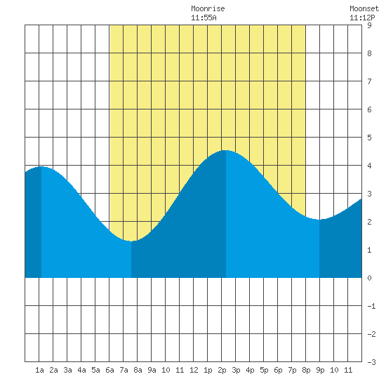 Ventura tide chart for Wednesday, July 30, 2025