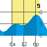 Ventura tide chart for Saturday, July 5, 2025