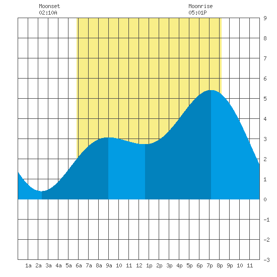 Ventura tide chart for Sunday, July 6, 2025