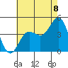 Ventura tide chart for Tuesday, July 8, 2025