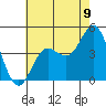 Ventura tide chart for Wednesday, July 9, 2025