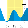 Ventura tide chart for Monday, August 11, 2025
