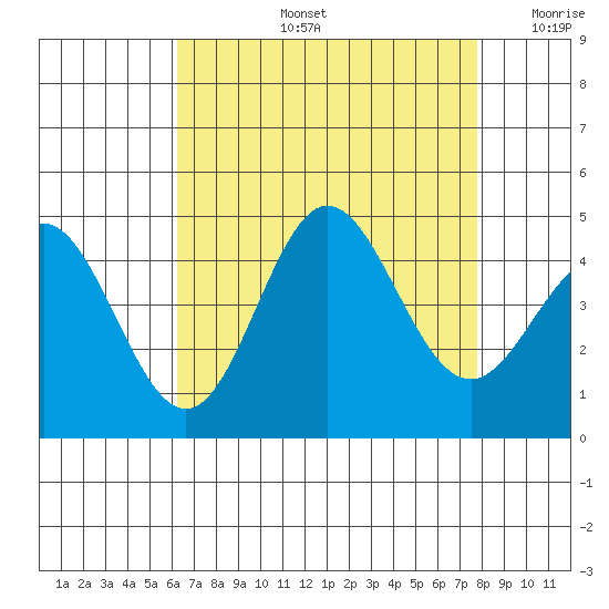 Ventura tide chart for Wednesday, August 13, 2025