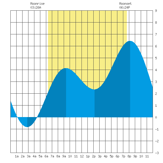 Ventura tide chart for Wednesday, August 20, 2025