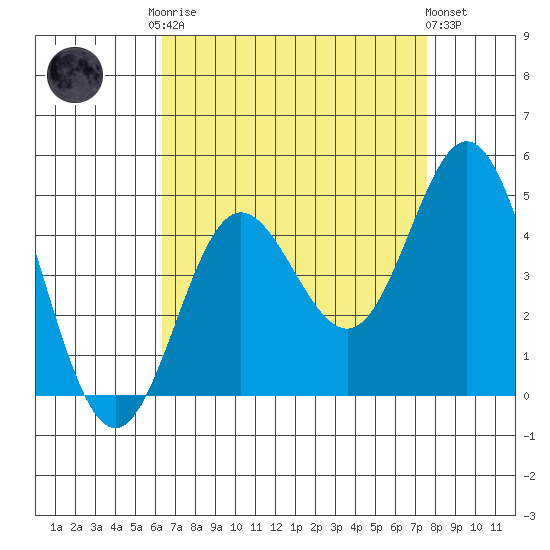 Ventura tide chart for Friday, August 22, 2025