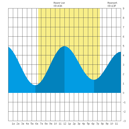 Ventura tide chart for Tuesday, August 26, 2025