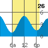 Ventura tide chart for Tuesday, August 26, 2025