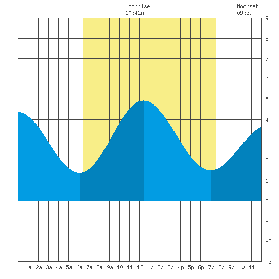 Ventura tide chart for Wednesday, August 27, 2025