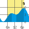 Ventura tide chart for Tuesday, August 5, 2025