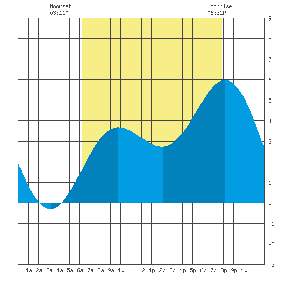Ventura tide chart for Wednesday, August 6, 2025