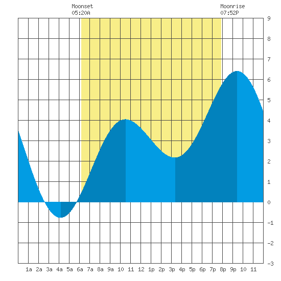 Ventura tide chart for Friday, August 8, 2025