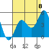 Ventura tide chart for Friday, August 8, 2025