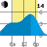 Ventura tide chart for Sunday, September 14, 2025