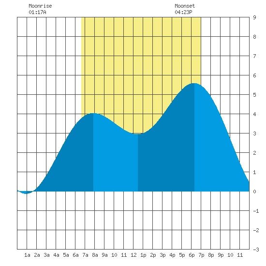 Ventura tide chart for Tuesday, September 16, 2025