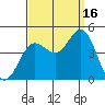 Ventura tide chart for Tuesday, September 16, 2025