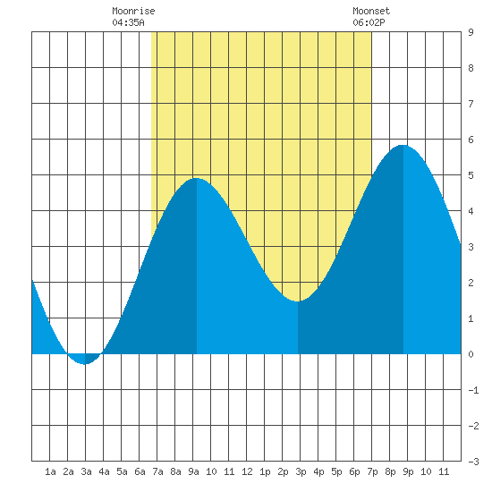 Ventura tide chart for Friday, September 19, 2025