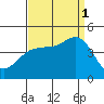 Ventura tide chart for Monday, September 1, 2025
