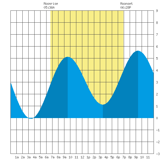 Ventura tide chart for Saturday, September 20, 2025
