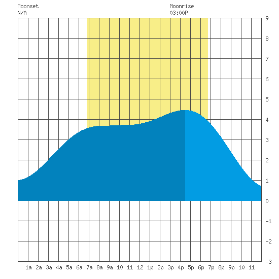 Ventura tide chart for Tuesday, September 30, 2025