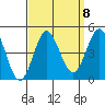 Ventura tide chart for Monday, September 8, 2025