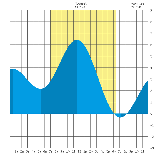 Ventura tide chart for Friday, October 10, 2025