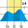 Ventura tide chart for Tuesday, October 14, 2025