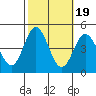 Ventura tide chart for Sunday, October 19, 2025