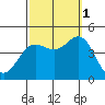 Ventura tide chart for Wednesday, October 1, 2025