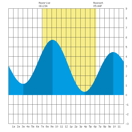 Ventura tide chart for Monday, October 20, 2025