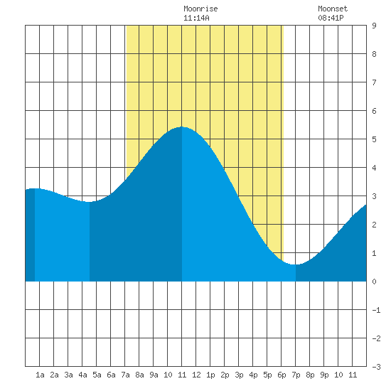 Ventura tide chart for Saturday, October 25, 2025