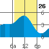 Ventura tide chart for Sunday, October 26, 2025