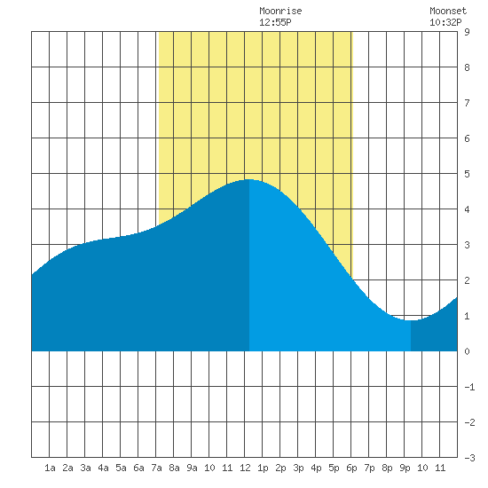 Ventura tide chart for Monday, October 27, 2025