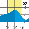 Ventura tide chart for Monday, October 27, 2025
