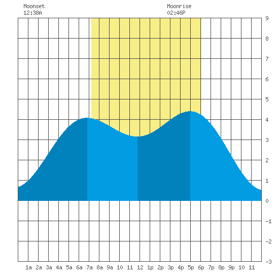 Ventura tide chart for Thursday, October 30, 2025