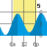 Ventura tide chart for Sunday, October 5, 2025