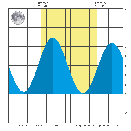 Ventura tide chart for Monday, October 6, 2025