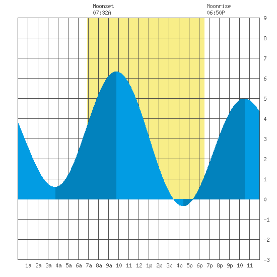 Ventura tide chart for Tuesday, October 7, 2025