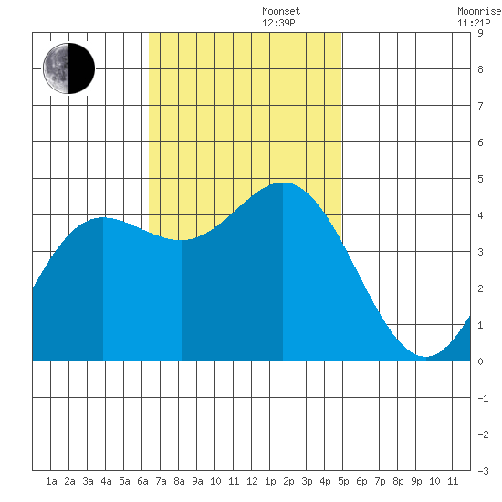 Ventura tide chart for Tuesday, November 11, 2025