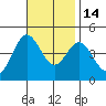 Ventura tide chart for Friday, November 14, 2025