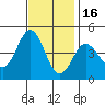 Ventura tide chart for Sunday, November 16, 2025