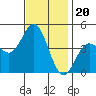 Ventura tide chart for Thursday, November 20, 2025
