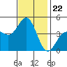 Ventura tide chart for Saturday, November 22, 2025