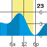 Ventura tide chart for Sunday, November 23, 2025