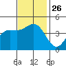 Ventura tide chart for Wednesday, November 26, 2025